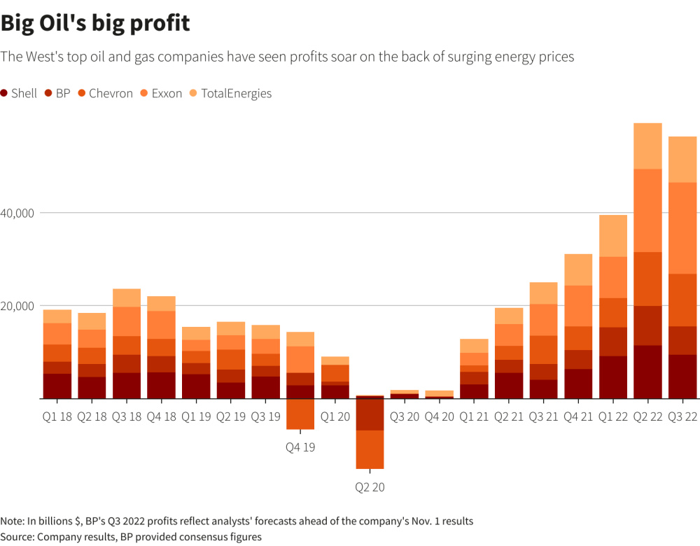 Oil Giants’ Massive Profits Revive Calls for Windfall Taxes Hart Energy